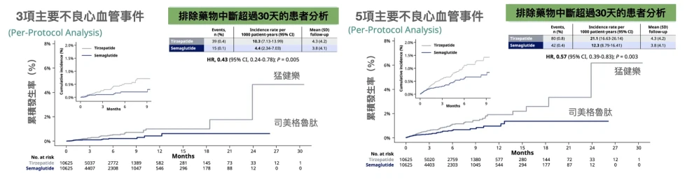 這次,司美格魯肽扳回一城
