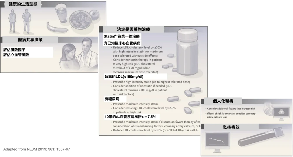 聽說膽固醇跟心血管疾病有關,那是愈低愈好嗎?我的低密度膽固醇是正常的,吃statin能進一步預防心臟病嗎